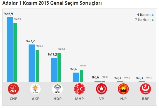 1 Kasım İstanbul 1. Bölge Oy Oranları 1