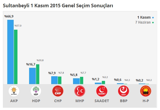 1 Kasım İstanbul 1. Bölge Oy Oranları 10