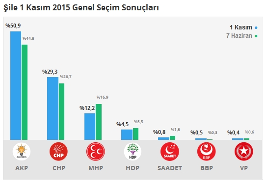 1 Kasım İstanbul 1. Bölge Oy Oranları 11