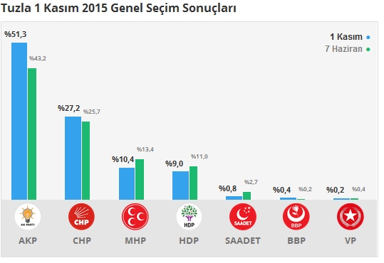 1 Kasım İstanbul 1. Bölge Oy Oranları 12