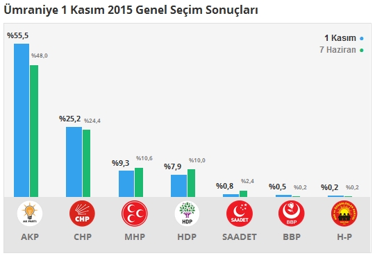 1 Kasım İstanbul 1. Bölge Oy Oranları 13