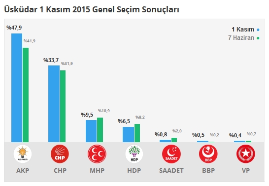 1 Kasım İstanbul 1. Bölge Oy Oranları 14