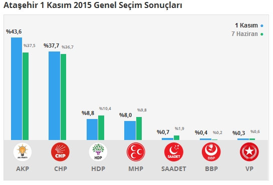 1 Kasım İstanbul 1. Bölge Oy Oranları 2