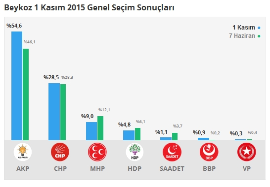 1 Kasım İstanbul 1. Bölge Oy Oranları 3