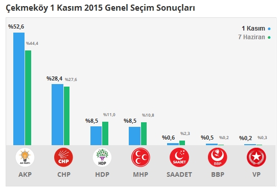 1 Kasım İstanbul 1. Bölge Oy Oranları 4
