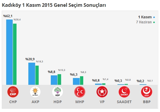 1 Kasım İstanbul 1. Bölge Oy Oranları 5