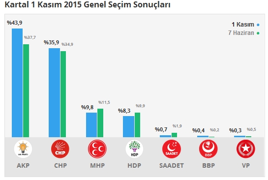 1 Kasım İstanbul 1. Bölge Oy Oranları 6