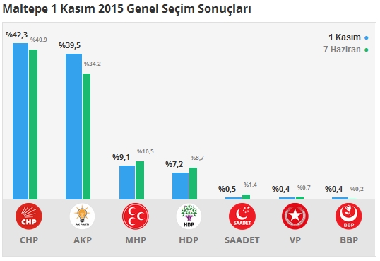 1 Kasım İstanbul 1. Bölge Oy Oranları 7
