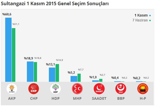 1 Kasım İstanbul 2. Bölge Oy Oranları 10