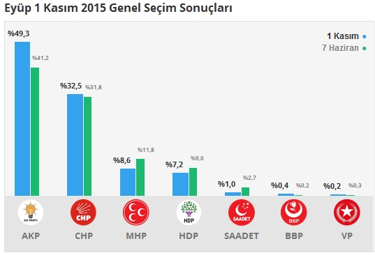 1 Kasım İstanbul 2. Bölge Oy Oranları 6