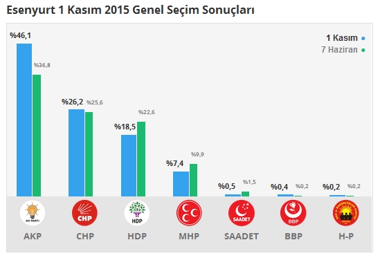 1 Kasım İstanbul 3. Bölge Oy Oranları 10