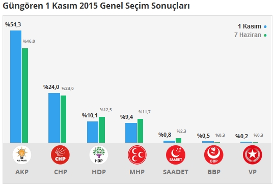 1 Kasım İstanbul 3. Bölge Oy Oranları 11