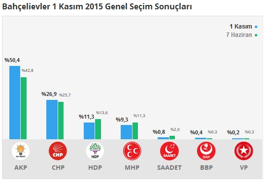 1 Kasım İstanbul 3. Bölge Oy Oranları 4