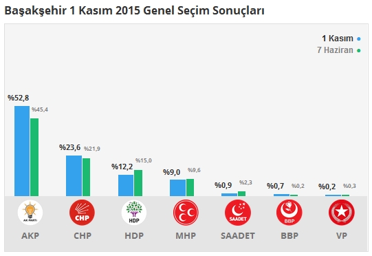 1 Kasım İstanbul 3. Bölge Oy Oranları 6