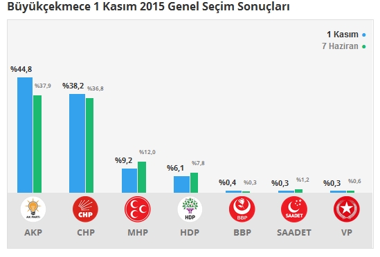 1 Kasım İstanbul 3. Bölge Oy Oranları 8