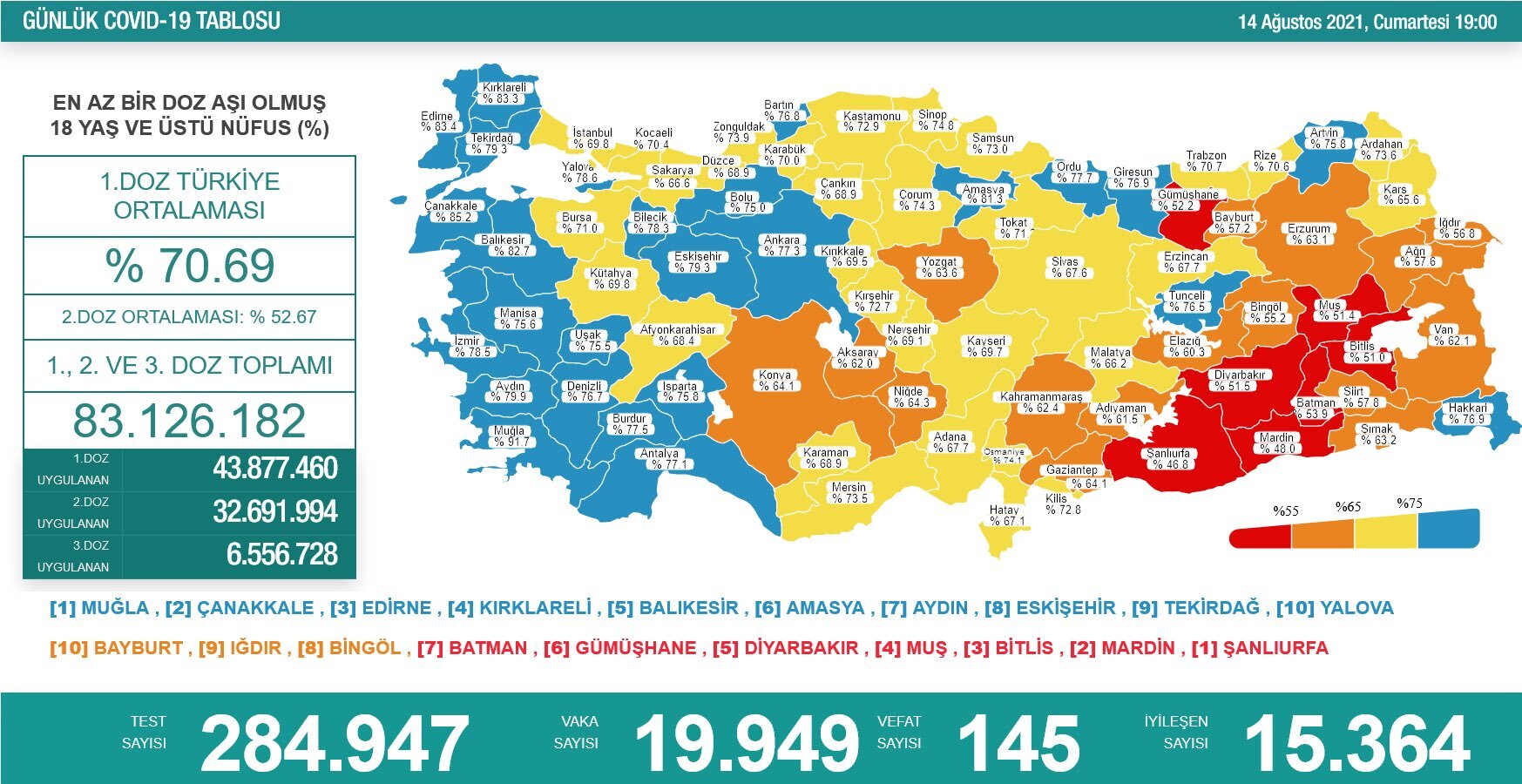 14 Ağustos 2021 Cumartesi Türkiye Günlük Koronavirüs Tablosu | Bugünkü korona tablosu | Vaka ve ölüm sayısı kaç oldu?