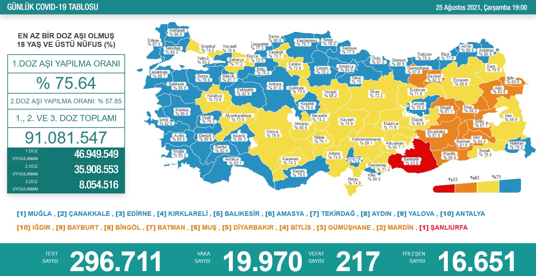 26 Ağustos 2021 Perşembe Türkiye Günlük Koronavirüs Tablosu | Bugünkü korona tablosu | Vaka ve ölüm sayısı kaç oldu?