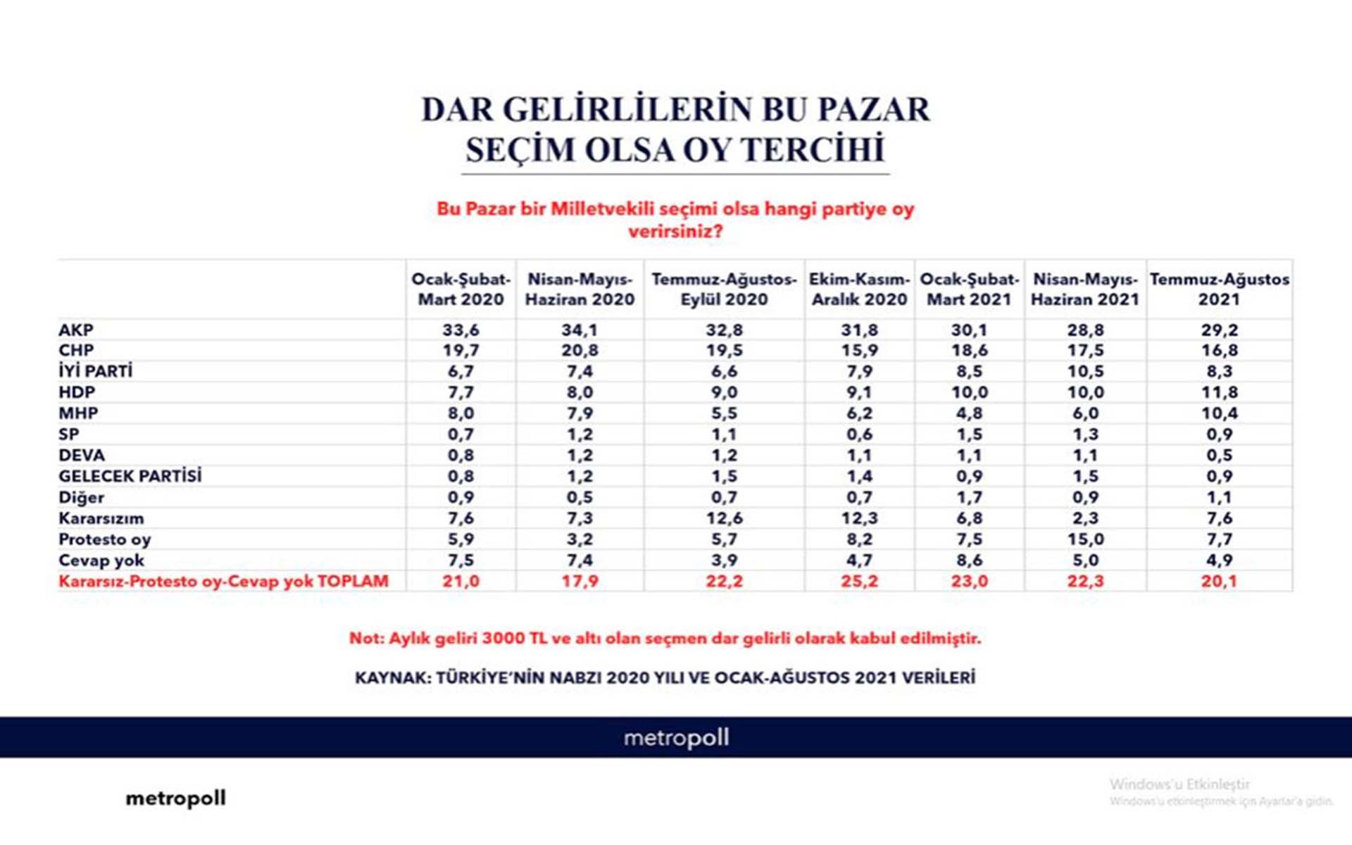 Anket sonuçları gerçeği ortaya koydu! Dar gelirli vatandaşlar AK Parti'yi seçti!