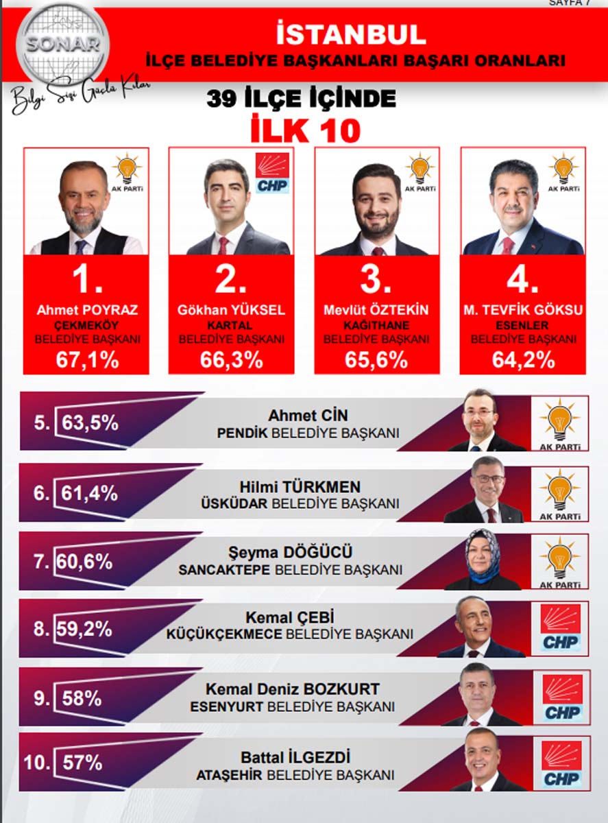 Vatandaş seçimini yaptı, İstanbul'un en başarılı 10 ilçe belediye başkanı belli oldu! İlk sıra şaşırtmadı 