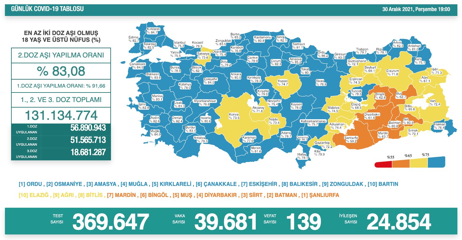 Son dakika: 31 Aralık 2021 Cuma Türkiye Günlük Koronavirüs Tablosu | Son 24 saat korona tablosu