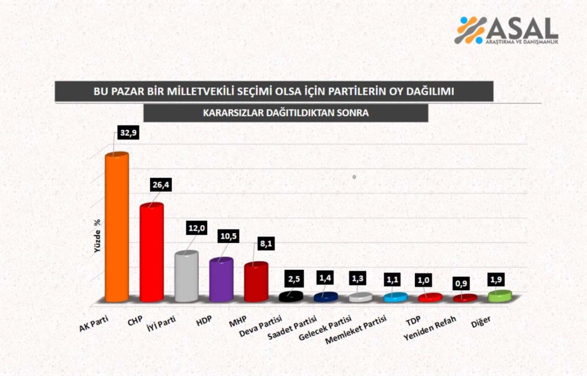 ASAL Araştırma'nın son seçim anketinde çarpıcı sonuçlar: AK Parti ve Cumhur İttifakı damga vurdu! İşte partilerin oy oranları...