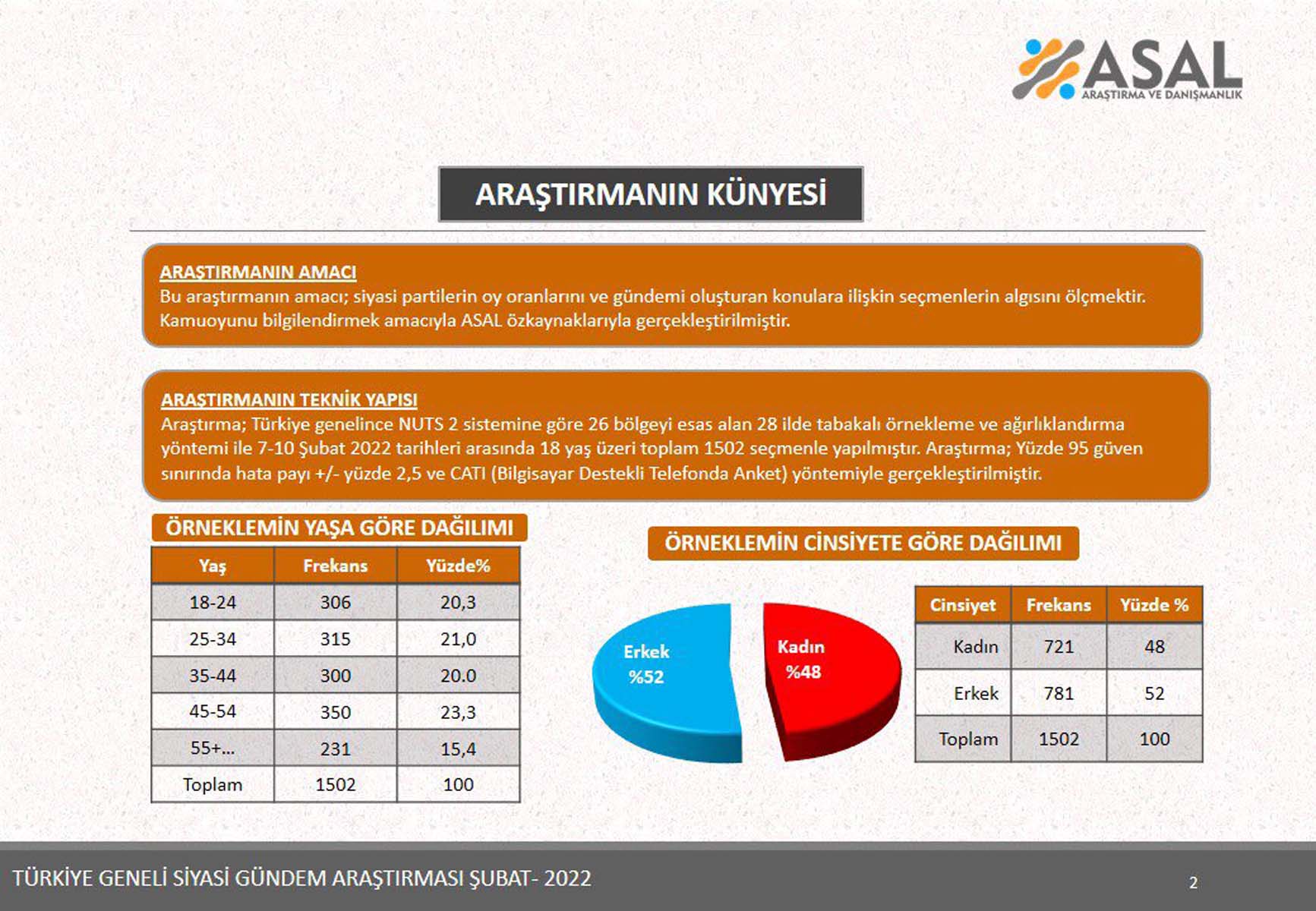 ASAL Araştırma'nın son seçim anketinde çarpıcı sonuçlar: AK Parti ve Cumhur İttifakı damga vurdu! İşte partilerin oy oranları...