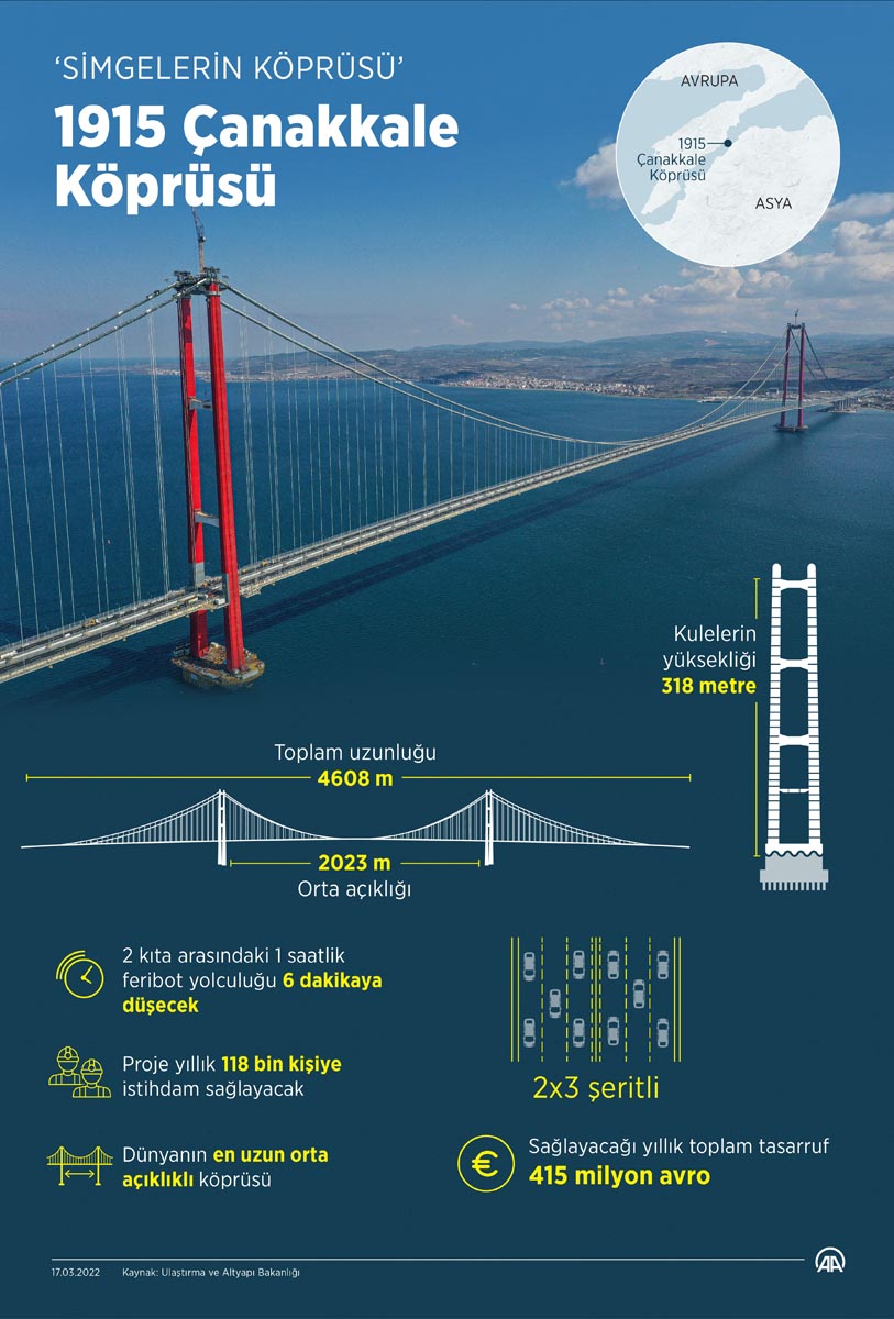 Dünyada ilk! Bugüne kadar yapılmış en uzun açıklı köprü oldu! 1915 Çanakkale Köprüsü 18 Mart'ın 107. yıl dönümünde açılıyor!