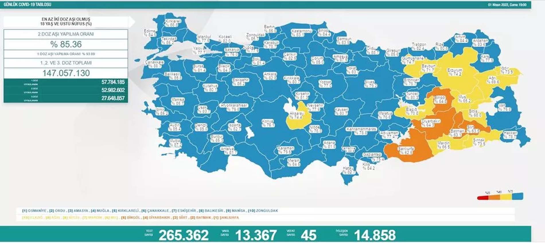 Son dakika: 1 Nisan 2022 Cuma Türkiye Günlük Koronavirüs Tablosu | Son 24 saat korona tablosu