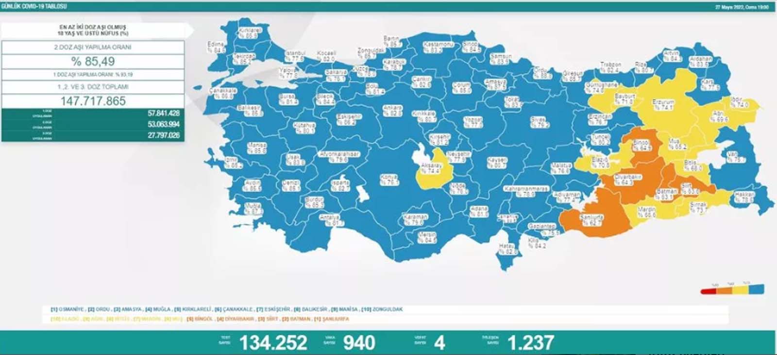 Son dakika: 27 Mayıs 2022 Cuma Türkiye Günlük Koronavirüs Tablosu | Son 24 saat korona tablosu