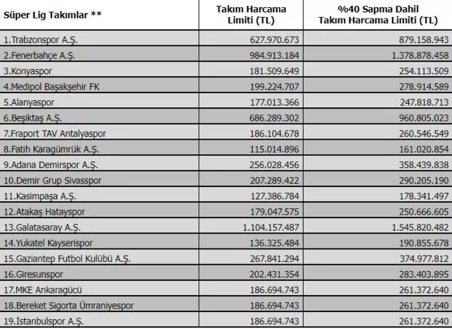 SON DAKİKA: TFF duyurdu! İşte Süper Lig takımlarının harcama limitleri!