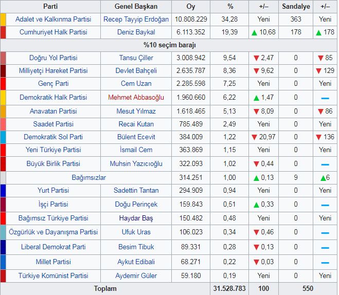 3 Kasım 2002 Türkiye Genel Seçimleri | Ak Parti İktidarda 